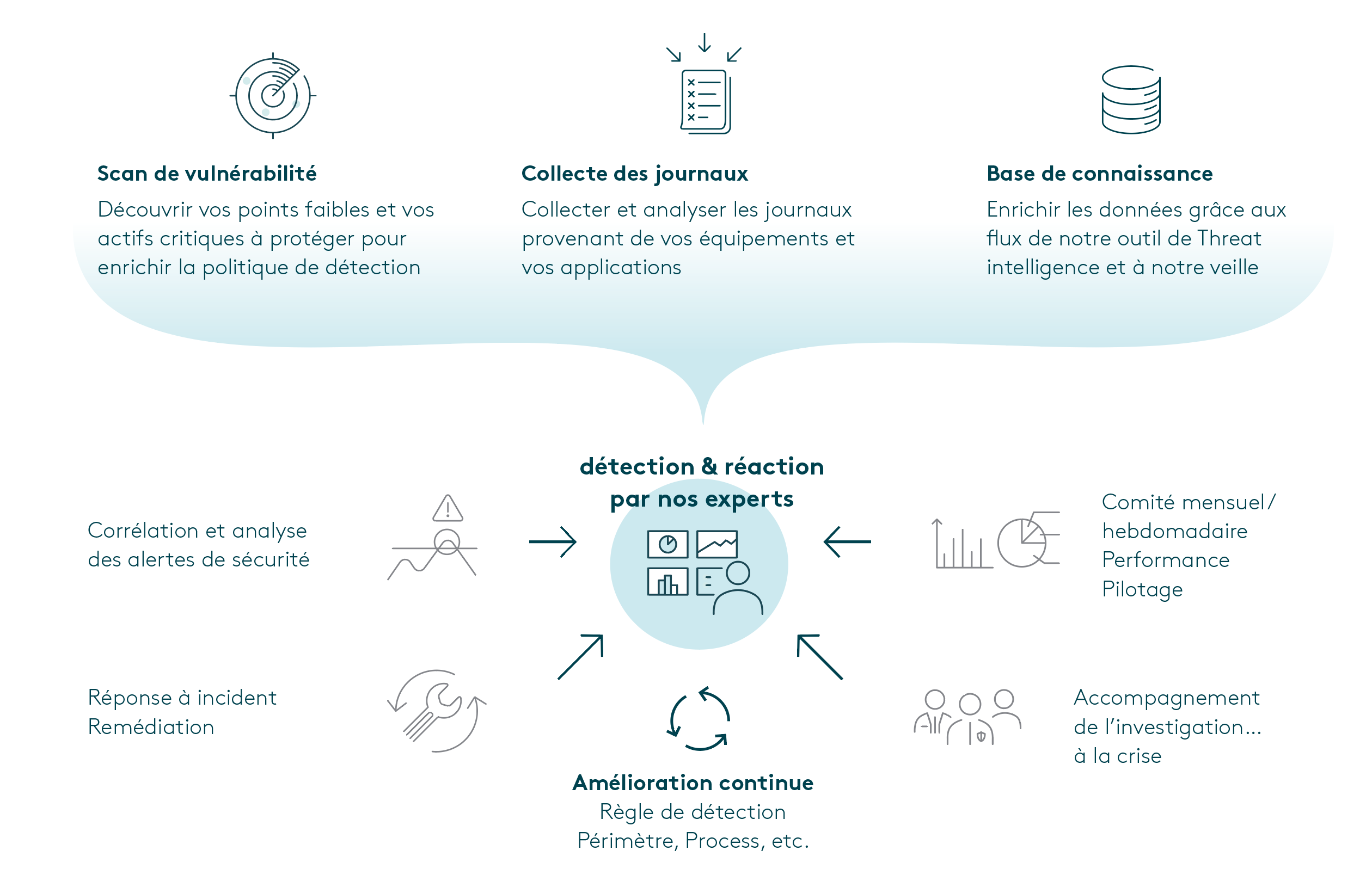 Détection et réponse à incident Cyber SOC