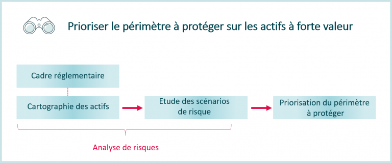 SOC : quel périmètre protéger ?