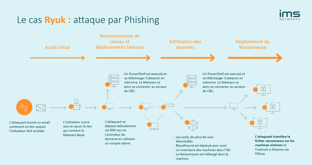 attaque phishing ryuk et mouvement lateral