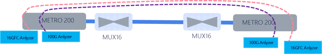 Reseaux optiques WDM