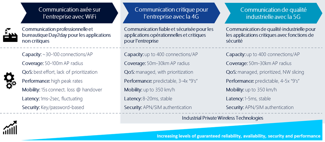 Comparatif de réseaux sans fil 