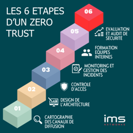 Methode deploiement projet ZTNA