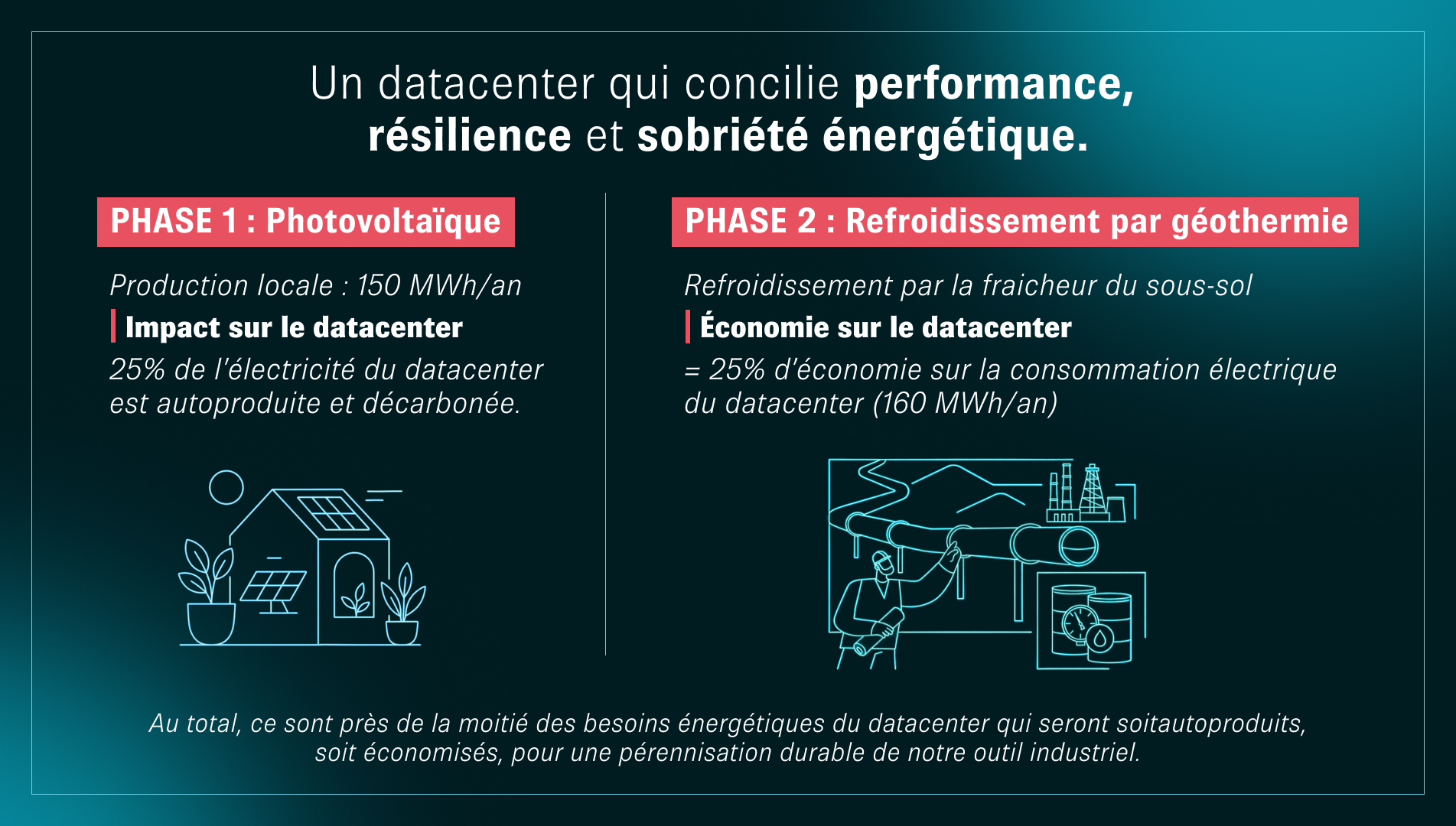 Visuel 2 – La réponse Un datacenter pionnier en sobriété énergétique