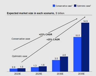 Global investments on quantum technologies Global investments on quantum technologies