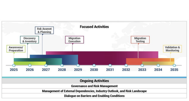 Timeline 2025-2035 Timeline 2025-2035